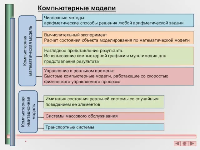 Компьютерные модели Численные методы: арифметические способы решения любой арифметической задачи Вычислительный эксперимент