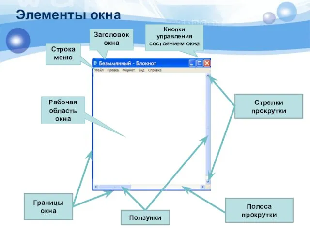 Заголовок окна Строка меню Кнопки управления состоянием окна Рабочая область окна Границы