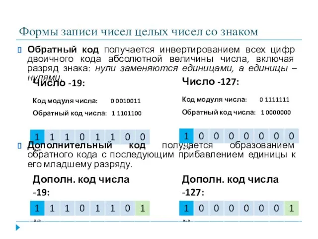 Формы записи чисел целых чисел со знаком Обратный код получается инвертированием всех