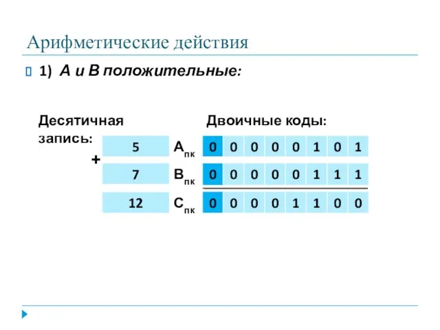 Арифметические действия 1) А и В положительные: +