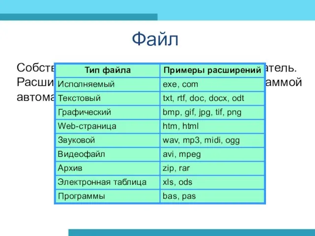 Собственно имя файлу даёт пользователь. Расширение имени обычно задаётся программой автоматически при создании файла. Файл