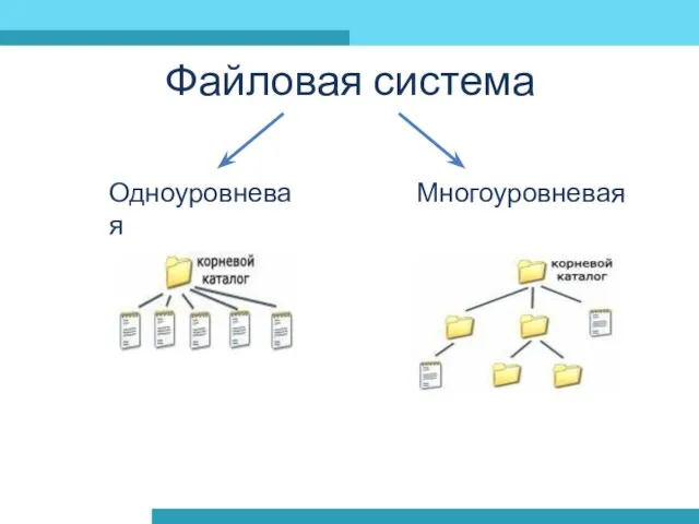 Файловая система Одноуровневая Многоуровневая