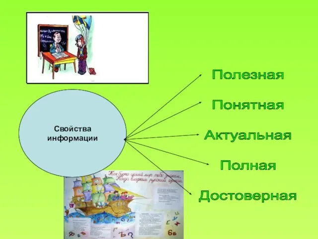 Свойства информации Полезная Понятная Актуальная Полная Достоверная