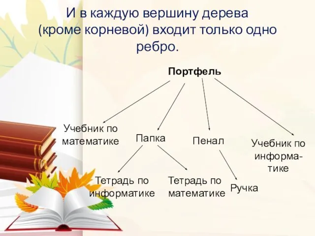 И в каждую вершину дерева (кроме корневой) входит только одно ребро.