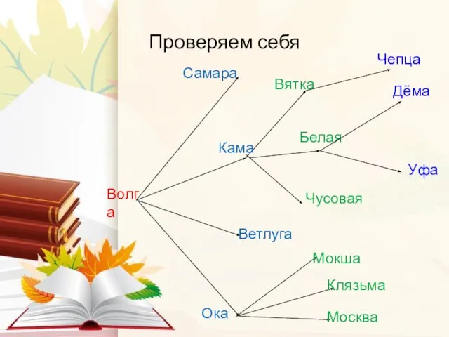 Проверяем себя Самара Кама Вятка Белая Чусовая Ветлуга Ока Мокша Клязьма Москва Волга Чепца Дёма Уфа