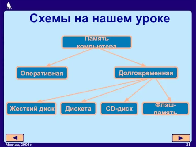 Москва, 2006 г. Схемы на нашем уроке