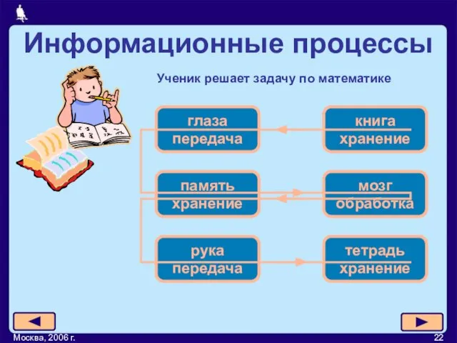 Москва, 2006 г. Информационные процессы Ученик решает задачу по математике