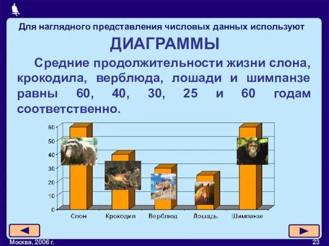 Москва, 2006 г. ДИАГРАММЫ Средние продолжительности жизни слона, крокодила, верблюда, лошади и