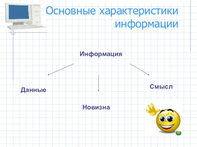 Основные характеристики информации Информация Данные Новизна Смысл