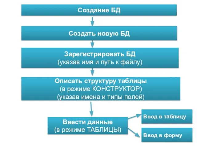 Создание БД Описать структуру таблицы (в режиме КОНСТРУКТОР) (указав имена и типы