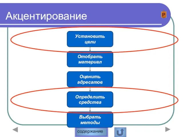 Акцентирование Установить цели Отобрать материал Оценить адресатов Определить средства Выбрать методы