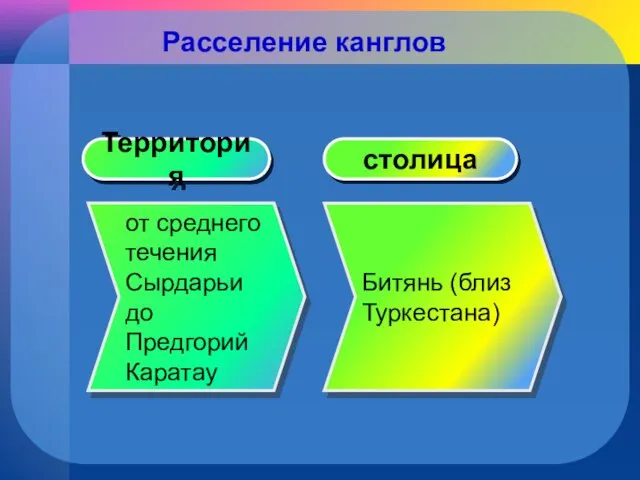 Расселение канглов Битянь (близ Туркестана) от среднего течения Сырдарьи до Предгорий Каратау Территория столица