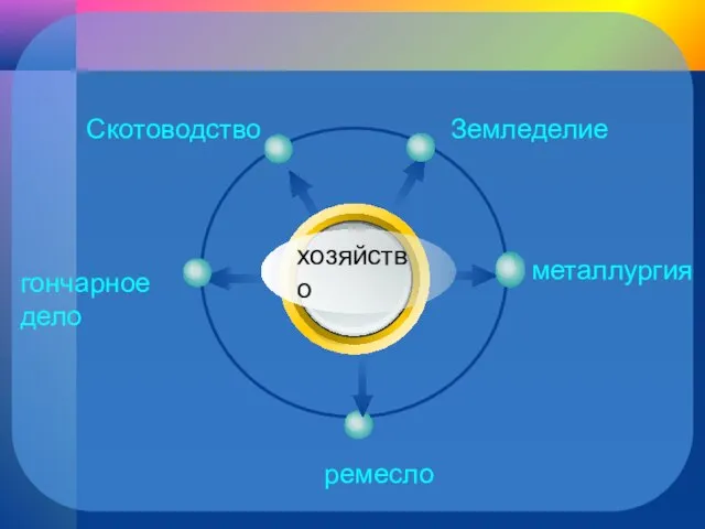 хозяйство Земледелие Скотоводство металлургия ремесло гончарное дело