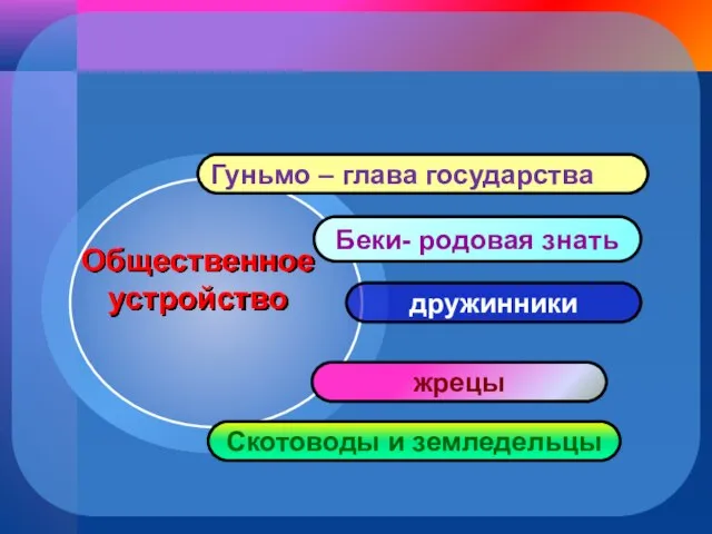 Гуньмо – глава государства Беки- родовая знать дружинники жрецы Скотоводы и земледельцы Общественное устройство