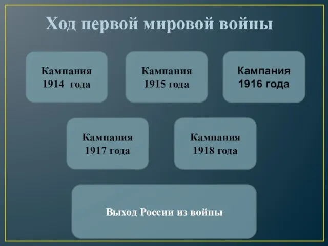 Ход первой мировой войны Кампания 1914 года Кампания 1915 года Кампания 1916