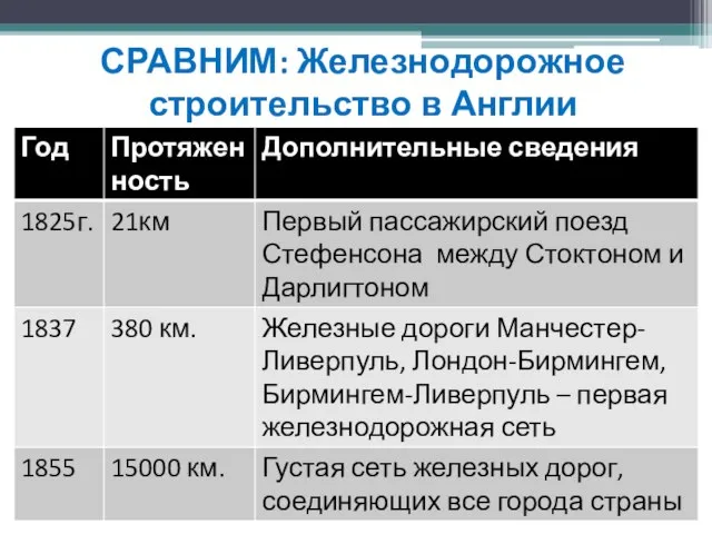 СРАВНИМ: Железнодорожное строительство в Англии