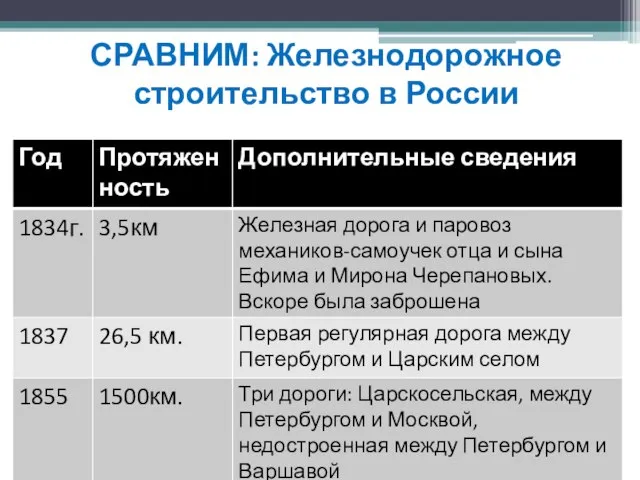 СРАВНИМ: Железнодорожное строительство в России