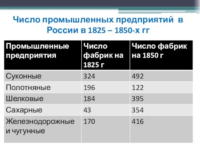 Число промышленных предприятий в России в 1825 – 1850-х гг