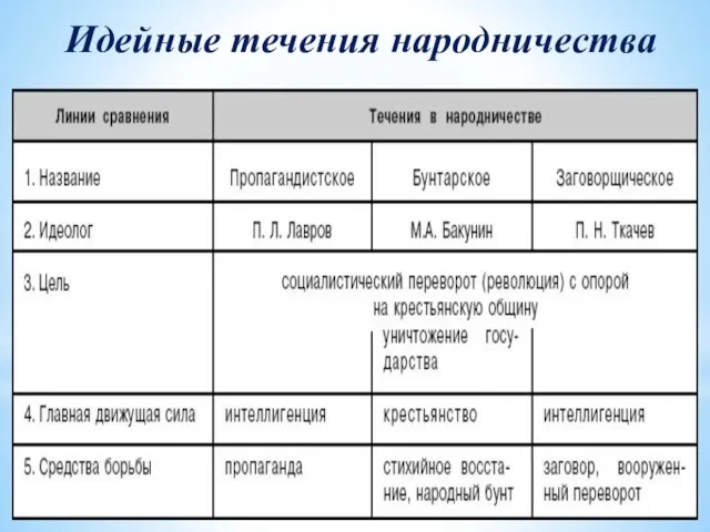 Идейные течения народничества