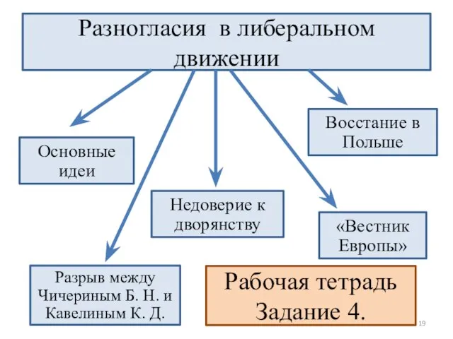 Разногласия в либеральном движении Разрыв между Чичериным Б. Н. и Кавелиным К.