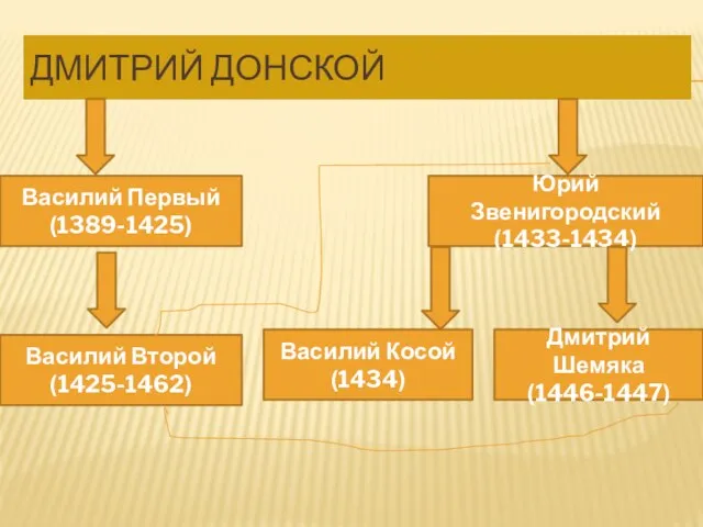 Дмитрий Донской Василий Первый (1389-1425) Василий Второй (1425-1462) Юрий Звенигородский (1433-1434) Василий