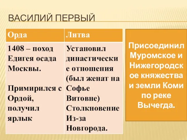 Василий Первый Присоединил Муромское и Нижегородское княжества и земли Коми по реке Вычегда.