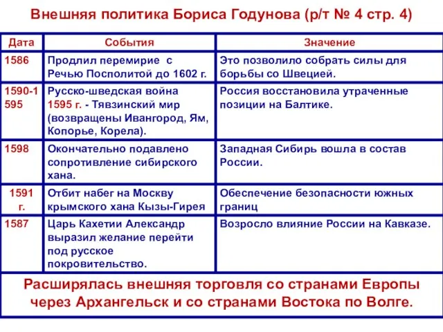 Внешняя политика Бориса Годунова (р/т № 4 стр. 4)