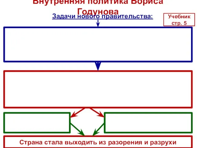 Внутренняя политика Бориса Годунова Страна стала выходить из разорения и разрухи Задачи