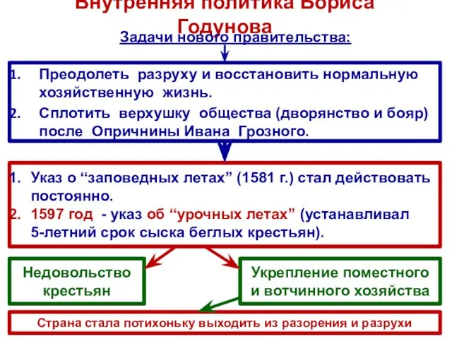 Внутренняя политика Бориса Годунова Преодолеть разруху и восстановить нормальную хозяйственную жизнь. Сплотить