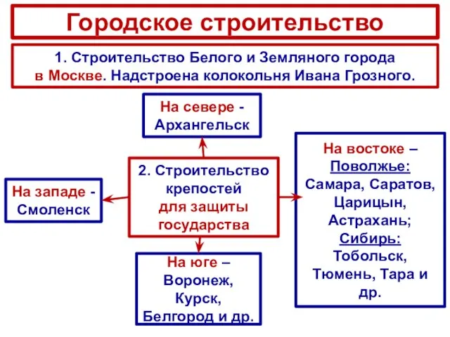 Городское строительство 1. Строительство Белого и Земляного города в Москве. Надстроена колокольня