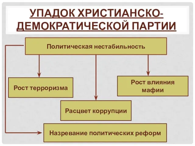 Упадок Христианско-демократической партии Политическая нестабильность Рост терроризма Расцвет коррупции Рост влияния мафии Назревание политических реформ