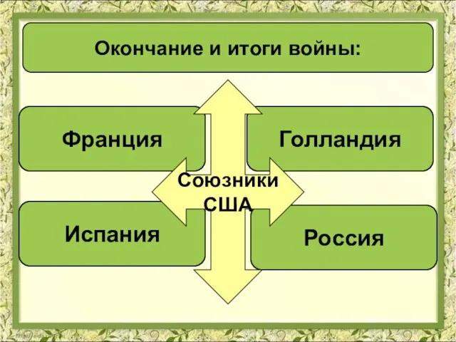 Окончание и итоги войны: Окончание и итоги войны: Франция Россия Испания Голландия Союзники США