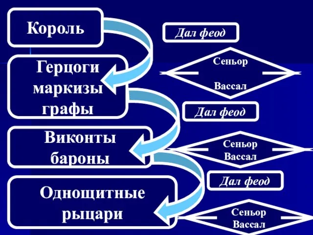 Король Герцоги маркизы графы Виконты бароны Однощитные рыцари Дал феод Дал феод