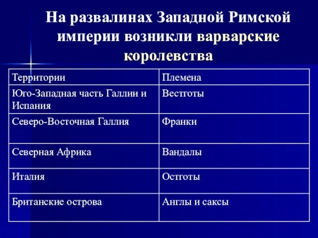 На развалинах Западной Римской империи возникли варварские королевства