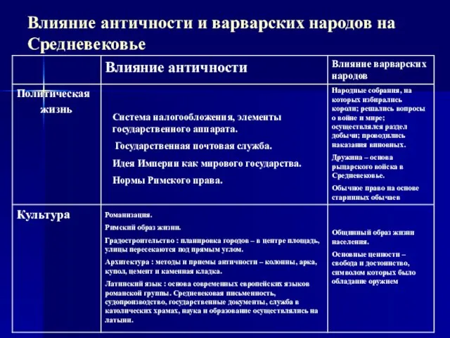 Влияние античности и варварских народов на Средневековье Система налогообложения, элементы государственного аппарата.