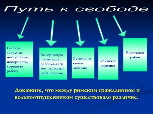 Путь к свободе Свободу давали за послушание, покорность, хорошую работу За огромную