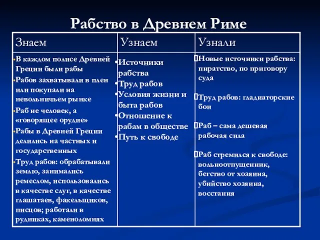 Источники рабства Труд рабов Условия жизни и быта рабов Отношение к рабам