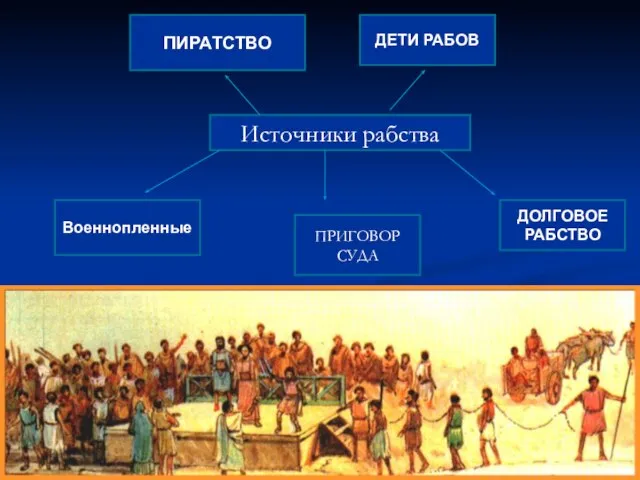 Источники рабства ПРИГОВОР СУДА ДОЛГОВОЕ РАБСТВО ДЕТИ РАБОВ ПИРАТСТВО Военнопленные