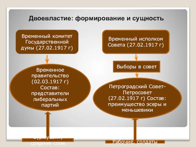 Двоевластие: формирование и сущность Временный комитет Государственной думы (27.02.1917 г) Временный исполком