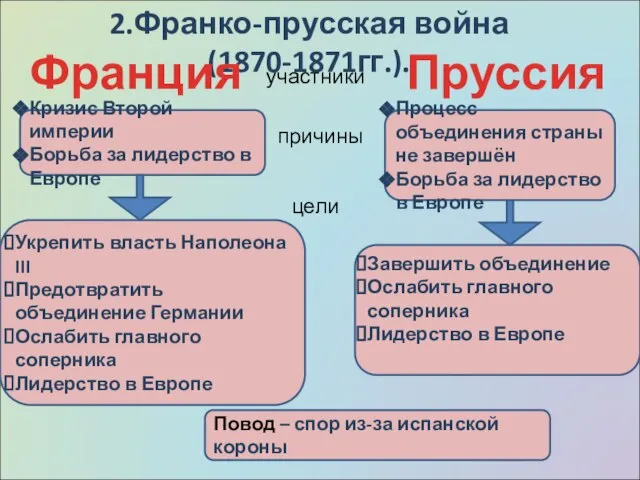 2.Франко-прусская война (1870-1871гг.). Франция Пруссия участники Кризис Второй империи Борьба за лидерство