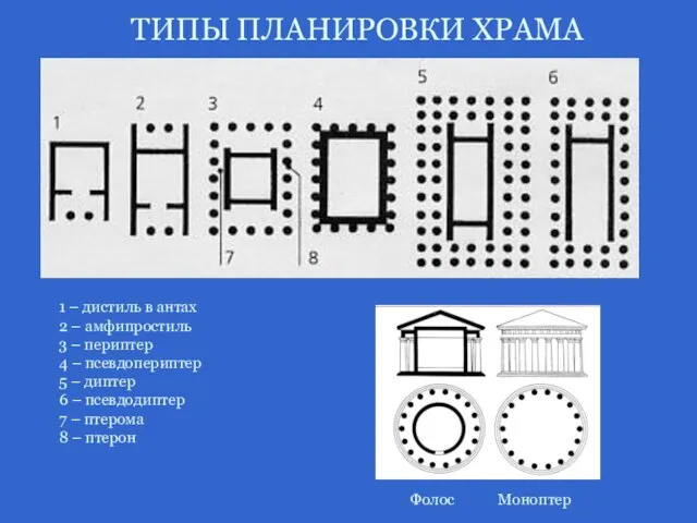 1 – дистиль в антах 2 – амфипростиль 3 – периптер 4