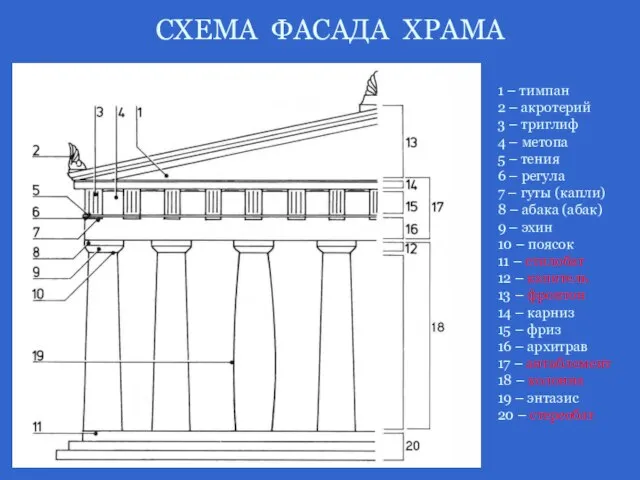 СХЕМА ФАСАДА ХРАМА 1 – тимпан 2 – акротерий 3 – триглиф