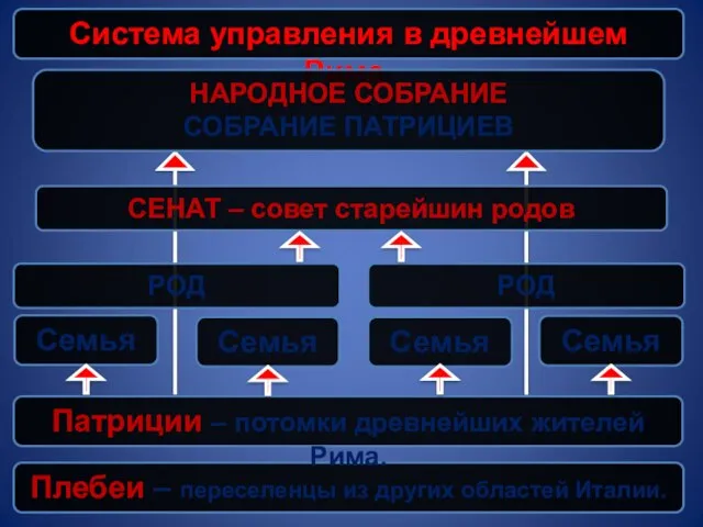 Система управления в древнейшем Риме. Плебеи – переселенцы из других областей Италии.