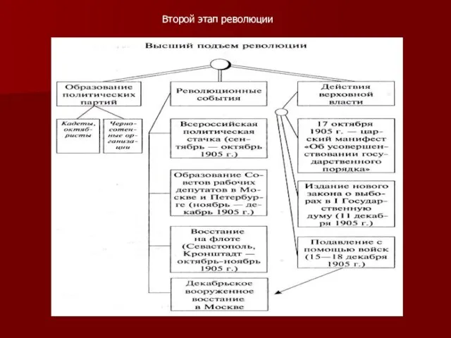 Второй этап революции