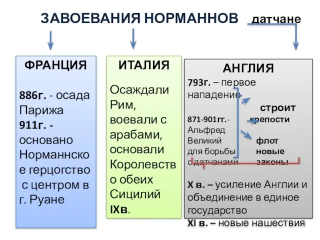 ЗАВОЕВАНИЯ НОРМАННОВ датчане ФРАНЦИЯ 886г. - осада Парижа 911г. - основано Норманнское