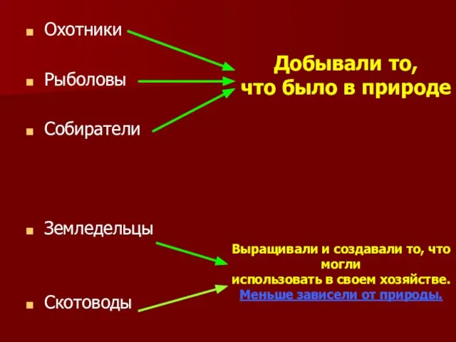 Охотники Рыболовы Собиратели Земледельцы Скотоводы Добывали то, что было в природе Выращивали