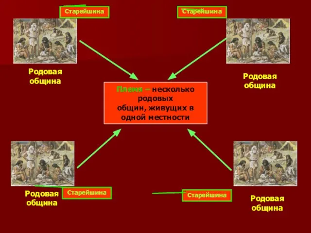 Родовая община Старейшина Родовая община Старейшина Старейшина Старейшина Племя – несколько родовых