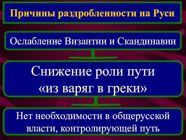 Ослабление Византии и Скандинавии Причины раздробленности на Руси Снижение роли пути «из