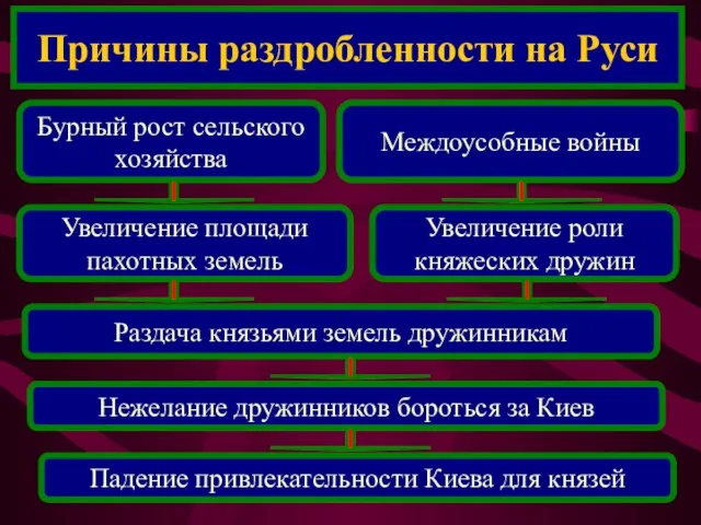 Бурный рост сельского хозяйства Причины раздробленности на Руси Увеличение площади пахотных земель