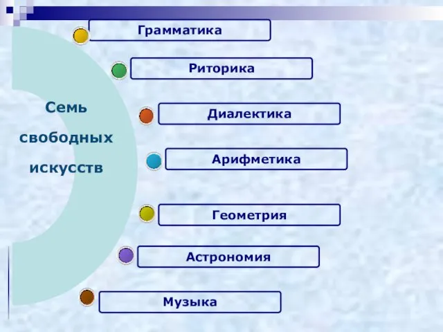 Грамматика Семь свободных искусств Арифметика Геометрия Астрономия Музыка Диалектика Риторика